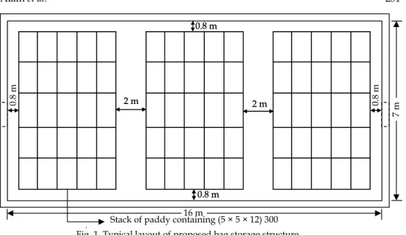 Fig. 1. Typical layout of proposed bag storage structure            Stack of paddy containing (5 × 5 × 12) 300 b