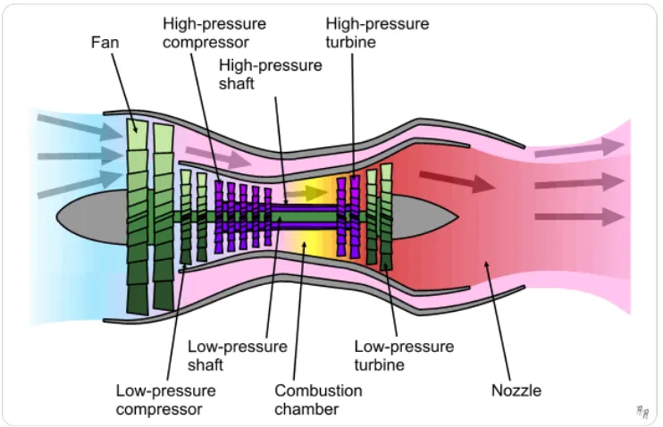 Figure 1: Schematic diagram of a turbofan engine [4]
