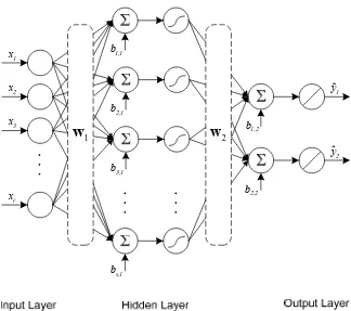 Figure 8: Feedforward ANN architecture 