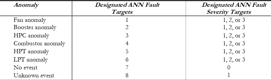 Table 1: Possible engine operating conditions and associated ANN targets 