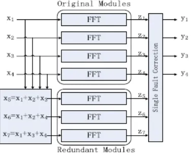 Fig 2.1. Parallel FFT protection using ECCs  