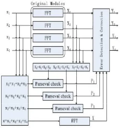 Fig 2.3. parity-SOS-ECC fault-tolerant parallel FFT 