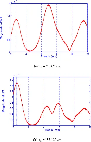 Fig. 3.8 The magnitude of the WT with SNR=10 forf=.145kHz