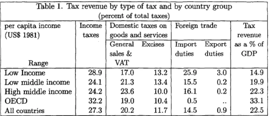 Table  1.  Tax  revenue  by type  of tax  and  by country  group (percent of total  taxes)