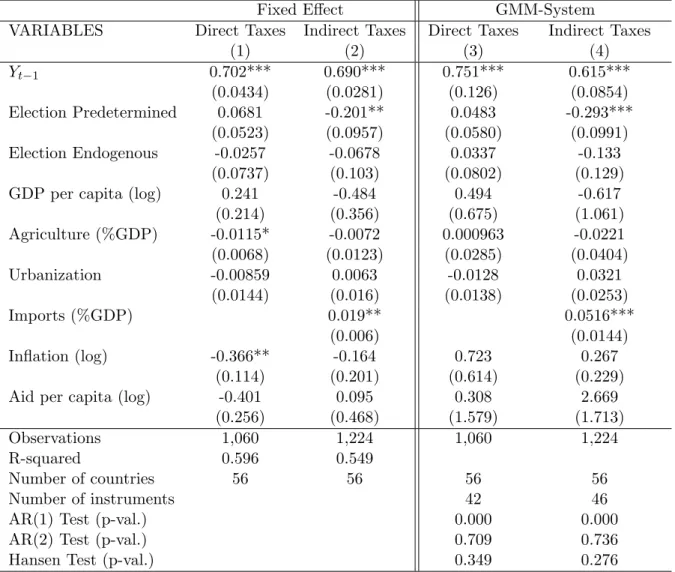 Table 2: Estimation of the election effect on tax structure (direct and indirect taxes as %GDP)