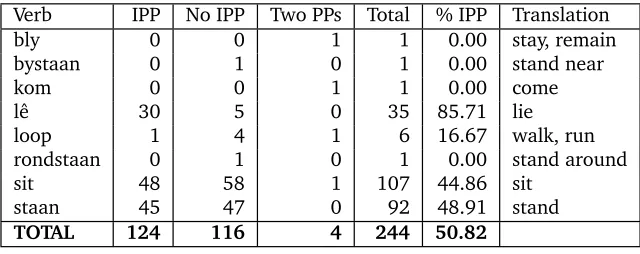 Table 4: IPP in progressive/continuous constructions.