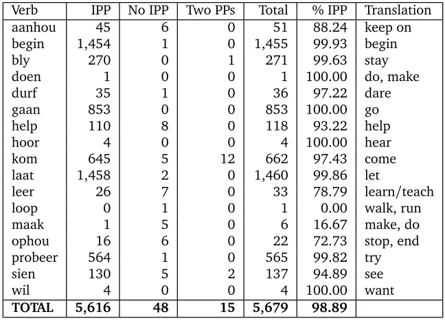 Table 2: IPP in double inﬁnitive constructions.