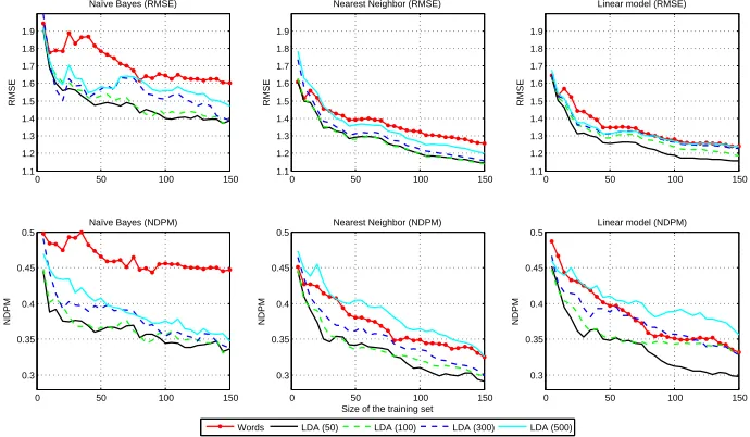 Table 3: Cold-start data set performance results for, Naïve Bayes (NB), K-Nearest Neighbor withk = 25 (kNN 25) and Regularizes Linear Regression (Lin)