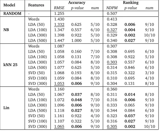 Table 2: Full data set performance results with random ordering (RANDOM), Naïve Bayes (NB),K-Nearest Neighbor with k = 25 (kNN 25) and Regularized Linear regression (Lin)