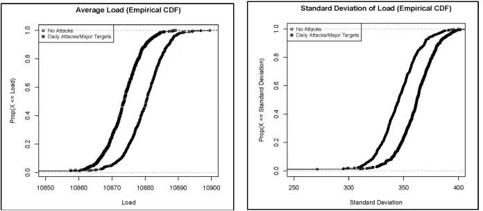 Fig. 5. Accidental failures annd cyber-attacks: Mean and standard deviation of supplied powwer 