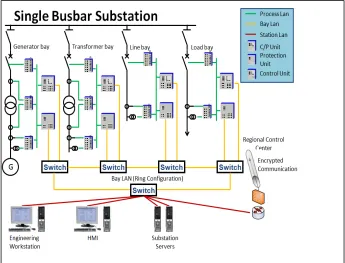 Fig. 2. An example of a sub-station compliant with IEC 61850 