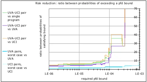 Figure 4 Reduction in risk of violating a requirement on pfd, in the KL data. Some curves shoot to infinity towards the right end of the plot because in this data sample no 1oo2 pair had pfd>0.000323: for required bounds greater than this value, the probab