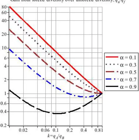 Figure 5. Ratio between worst-case probabilities of non-fault-free systems with unforced (qu) and forced (qf) diversity, for different values of i) the probability α of developers choosing the development process, A, that is better at producing fault-free 