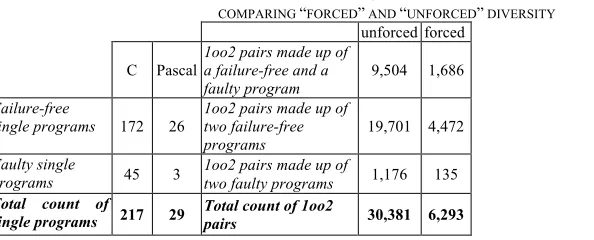 TABLE II COUNTS OF FAILURE-FREE AND FAULTY PROGRAMS (WITH PFD ≤ 0.01) AND 1OO2 PAIRS FOR THE FACTOVISORS PROBLEM: 