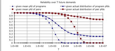 Figure 1 Reliability curves (solid lines) for the set of programs developed in the Knigth-Leveson experiment