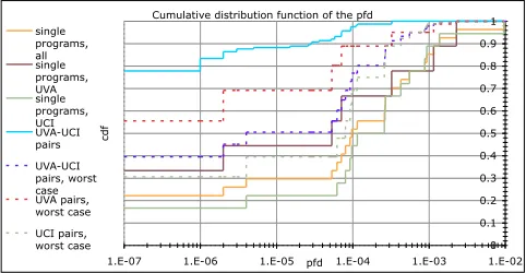 Figure 2 Possible relationships between non-null failure sets, FA and FB, of two versions A and B