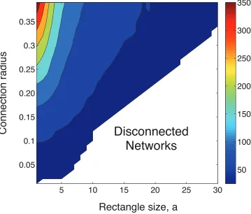 Figure 4. Values of the spectral radius λ1 of the adjacency matrix of RRGs with n = 1000 nodes as a function of the rectanglesize length a and the connection radius r