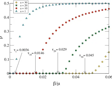 Figure 5. (a) Fraction of infected nodes at the stationary state ρOther parameters are:a as a function of the infection rate βfor dierent values of = 1, 10, 20, 30