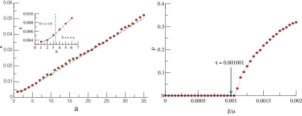 Figure 6. (panel a) Comparison between the theoretical bound and the epidemic threshold obtained via numerical simulations