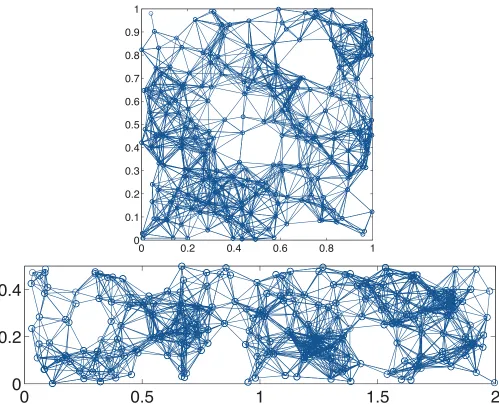Figure 1. Illustration of a RRG created with 250 nodes embedded into a unit square, aa = 1, (top) and a unit rectangle with = 2 (bottom)