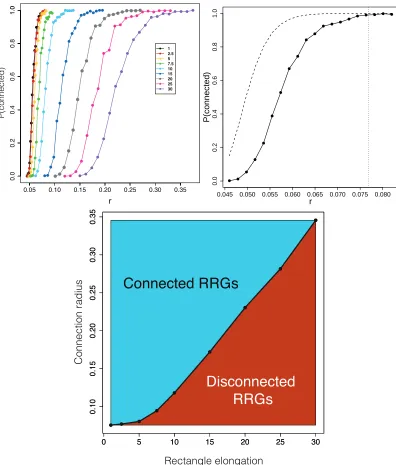 Figure 2. (panel a) Change of the connectivity of RRGs with the change of the connection radius for dierent values of therectangle elongation