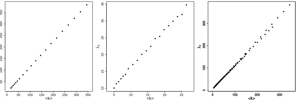 Figure 3. Scatter plots of the spectral radius versus the average degree for RRGs with aa = 1 (left), a = 30 (centre) and = 1, 2.5, 5, 7.7, 15, 20, 25, 30 (right) for dierent values of the connection radius.