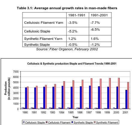 Table 3.1: Average annual growth rates in man-made fibers 