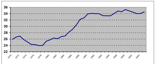 Figure 1. Income inequality, 1970-2005*  