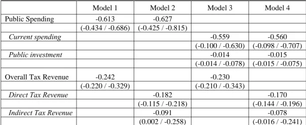 Table 3. GDP long term elasticities. Central case and (range of results) 