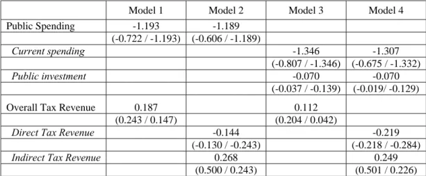Table 6. Inequality Elasticities.   