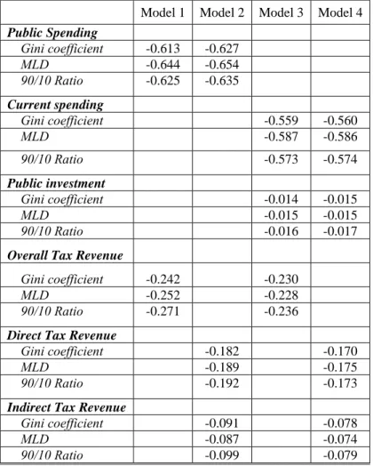 Table 8. Robustness of GDP long term elasticities, to different inequality indices   (Gini, MLD, 90/10 ratio) 