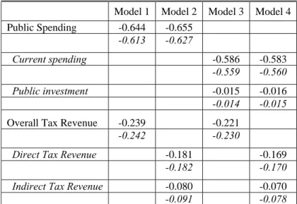 Table 9.1 Robustness of GDP long term elasticities to different definitions of income