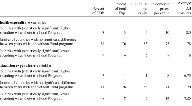 Table 2 summarizes the results for the 92–94 countries for which there is enough data to  compare periods with and without a IMF-Supported program