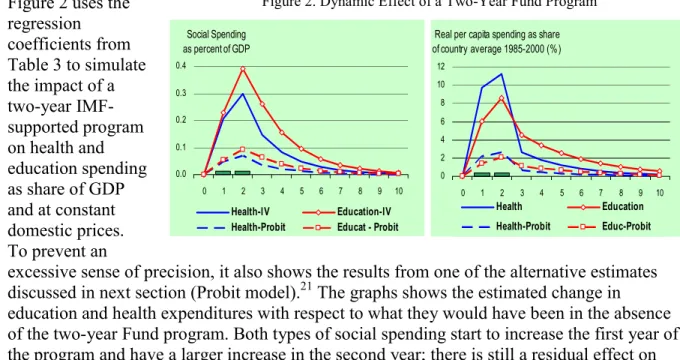 Figure 2. Dynamic Effect of a Two-Year Fund Program  Social Spending  as percent of GDP 0.00.10.20.30.4 0 1 2 3 4 5 6 7 8 9 10 Health-IV Education-IV
