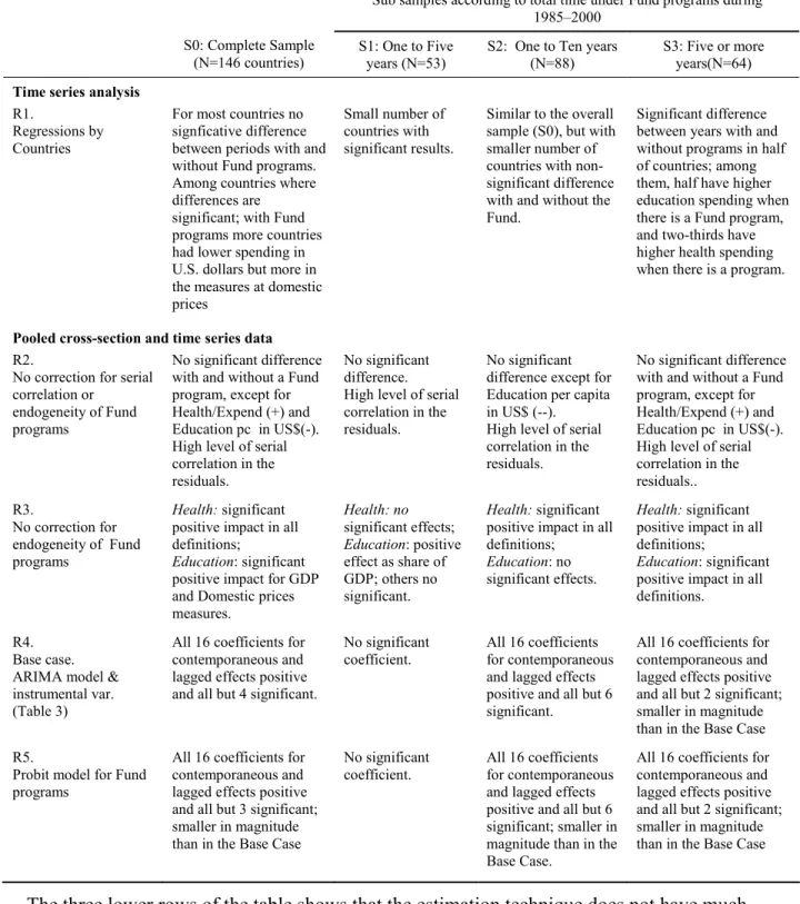 Table 4. Summary of Robustness Analysis