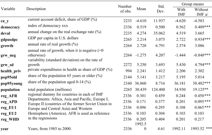 Table A1. Summary Statistics for the Control Variables for Social Spending 