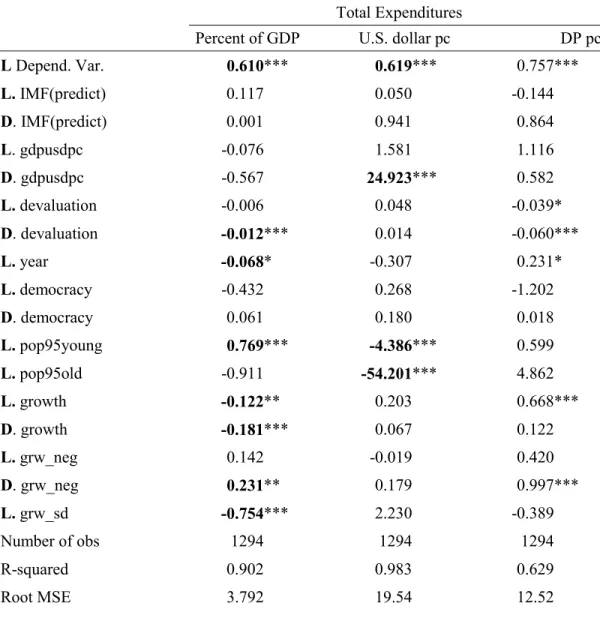 Table A2. IMF-Supported Programs and Total Public  Spending. 