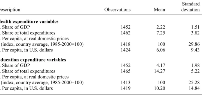 Table 1. Social Expenditure Variables (Indicators) Used in the Study 