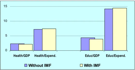 Figure 1. Average Social Spending “With” and “Without” the IMF (1985–2000)  (In percent)  051015