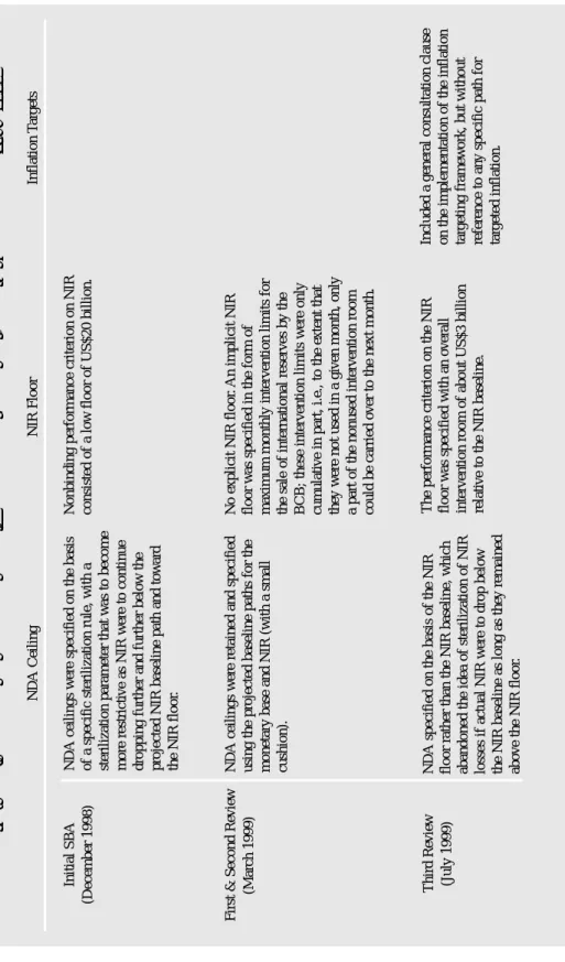 Table 3.Brazil: Overview on Monetary Policy Conditionality Under the Stand-By Arrangement,1998–2001 NDA CeilingNIR FloorInflation Targets NDA ceilings were specified on the basis of a specific sterilization rule,with a sterilization parameter that was to b