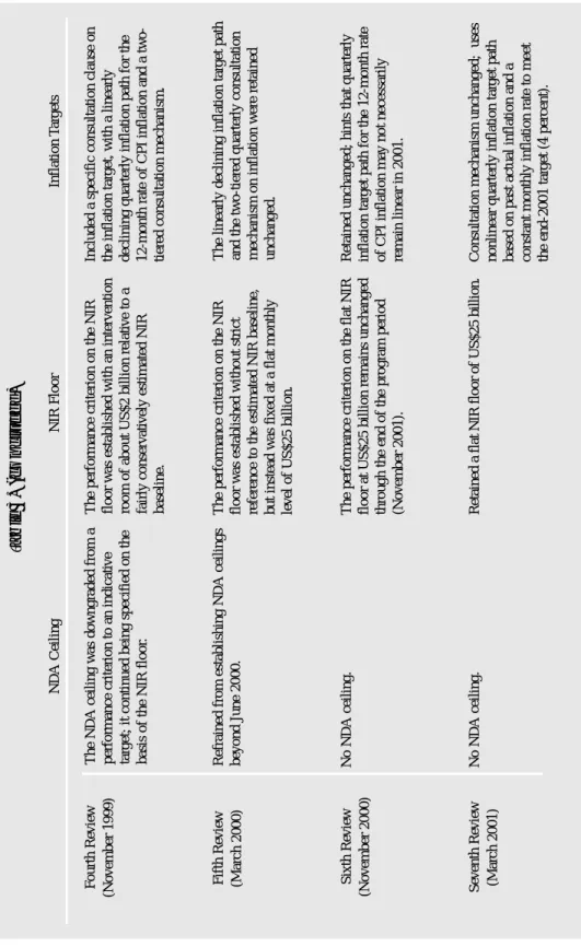 Table 3.(concluded) NDA CeilingNIR FloorInflation Targets The NDA ceiling was downgraded from a performance criterion to an indicative target; it continued being specified on the basis of the NIR floor