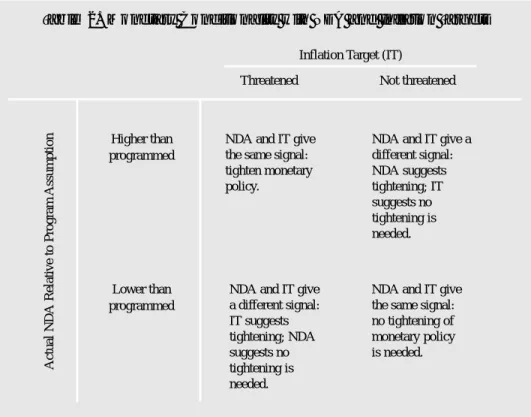 Table 2. Monetary Conditionality with NDA and Inflation Targets