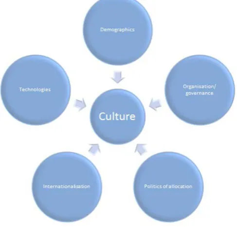 Figure 2: the three stressors of cultural change 