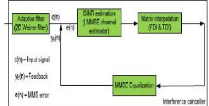 Fig 1: Proposed Iterative model for MIMO receiver  