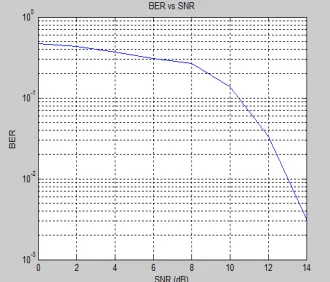 Fig 4: The symbol error rate comparison of the pro-posed non-pilot technique with that of a 2Tx −2Rx at the MMSE receiver