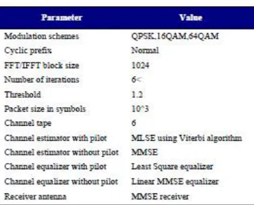 Fig 5: The symbol error rate comparison of the pro-posed non-pilot and pilot technique with any  modulation order at the receiver  