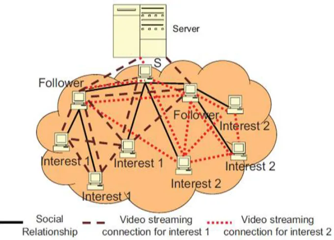 Fig. 1 shows a high level view of the SAVE structure. The centre of the entire network is the server node and it is denoted by ns