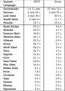 Table 2: The compilation speed of the languages in the system (times given in seconds unlessotherwise noted)