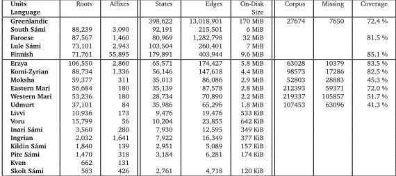 Table 3: Three aspects of the automata: number of relevant morphs and afﬁxes, graph properties,and corpus coverage measured on a Wikipedia corpus, where available