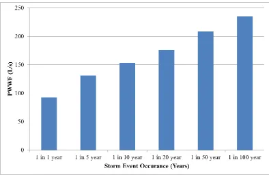 Figure 5.10: Storm Duration Sensitivity 